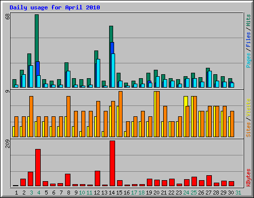 Daily usage for April 2010