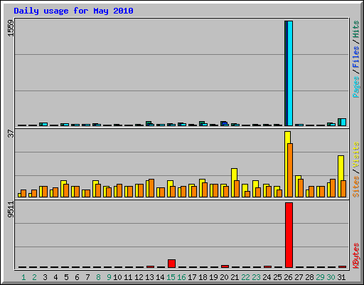 Daily usage for May 2010