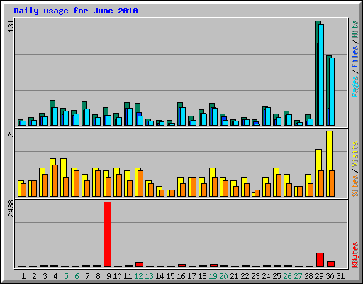 Daily usage for June 2010