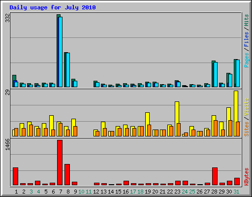 Daily usage for July 2010