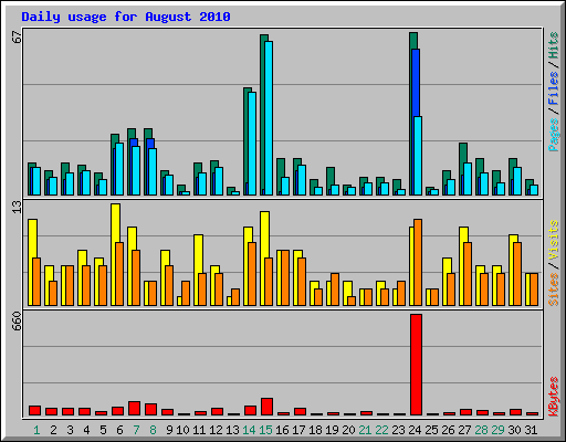 Daily usage for August 2010