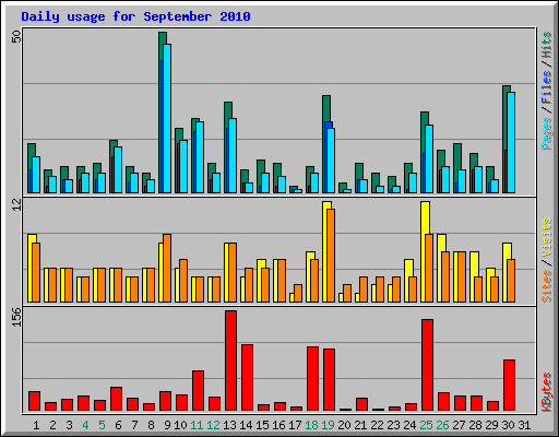 Daily usage for September 2010
