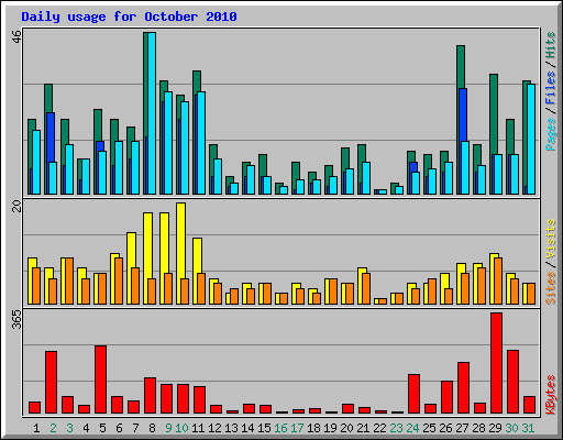 Daily usage for October 2010