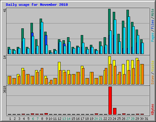 Daily usage for November 2010