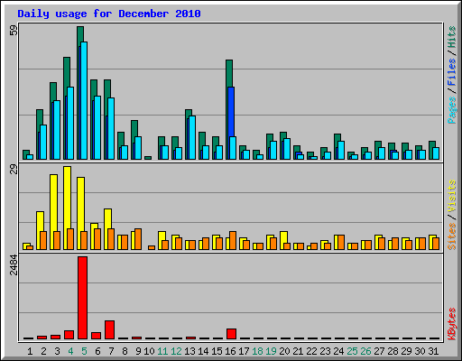 Daily usage for December 2010