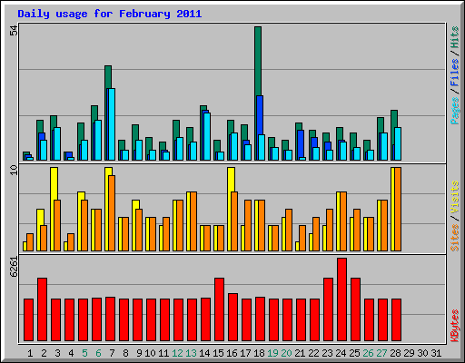 Daily usage for February 2011