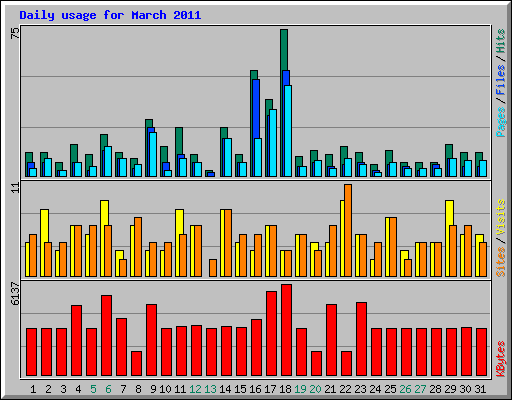 Daily usage for March 2011