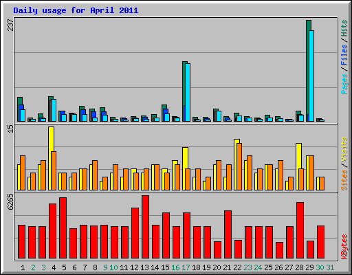 Daily usage for April 2011