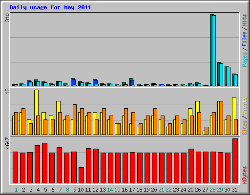 Daily usage for May 2011