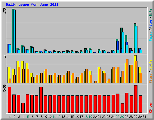 Daily usage for June 2011