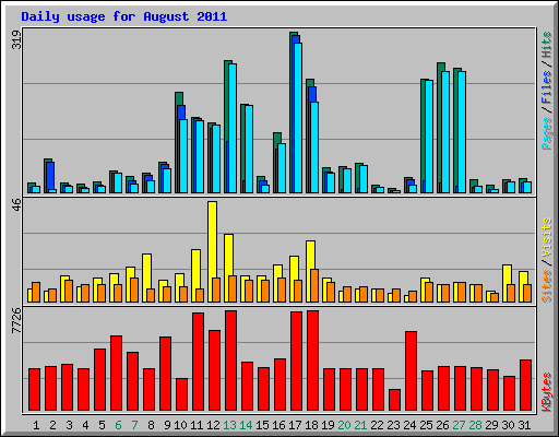 Daily usage for August 2011