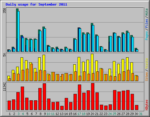 Daily usage for September 2011