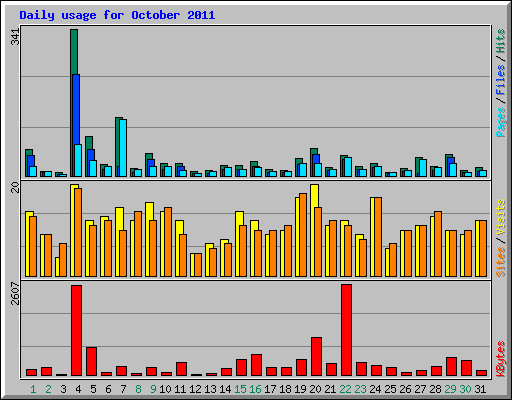 Daily usage for October 2011