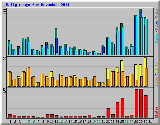 Daily usage for November 2011