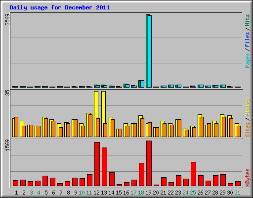 Daily usage for December 2011