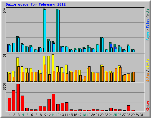 Daily usage for February 2012