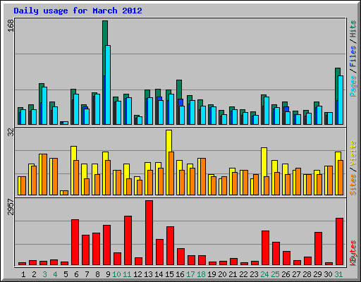 Daily usage for March 2012