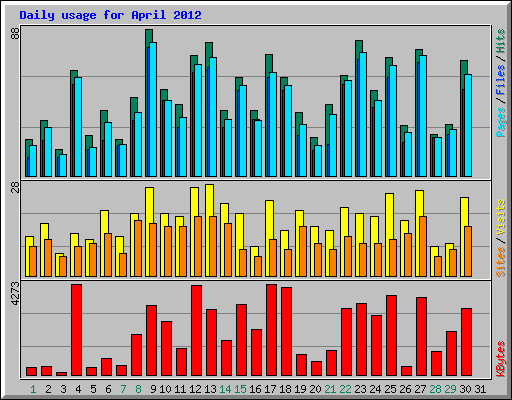 Daily usage for April 2012