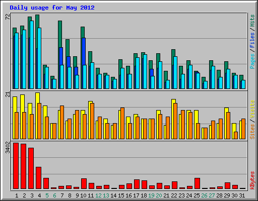 Daily usage for May 2012