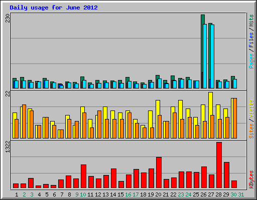 Daily usage for June 2012