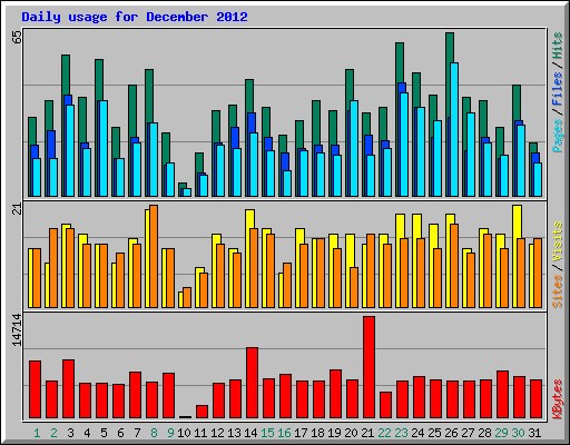 Daily usage for December 2012
