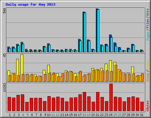 Daily usage for May 2013
