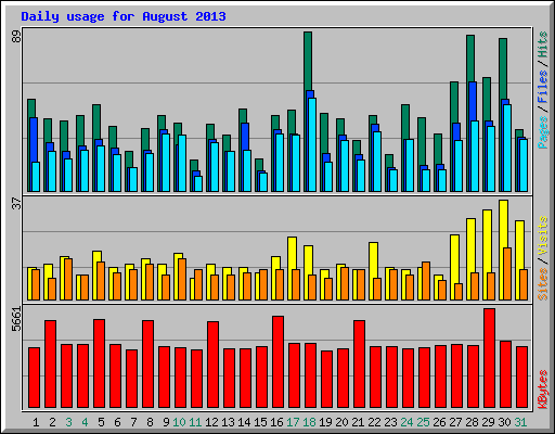 Daily usage for August 2013