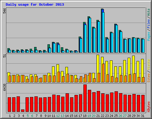 Daily usage for October 2013