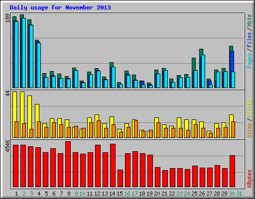 Daily usage for November 2013