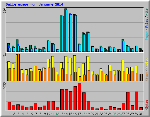 Daily usage for January 2014