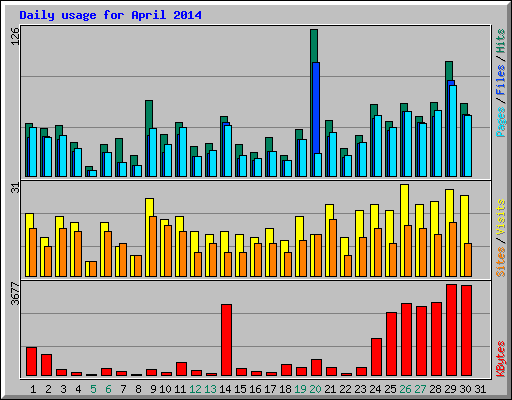 Daily usage for April 2014