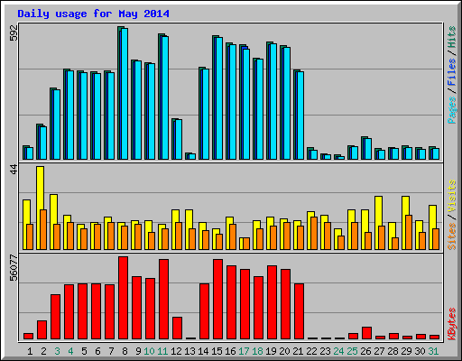 Daily usage for May 2014