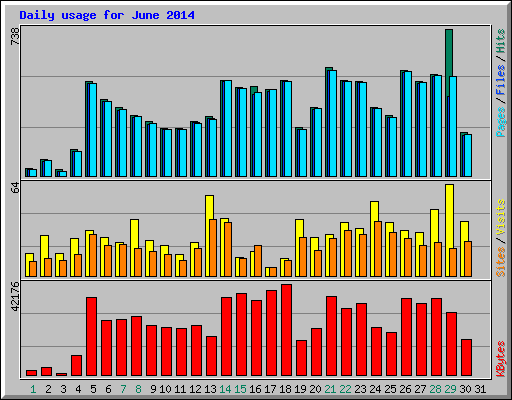 Daily usage for June 2014