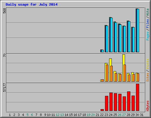 Daily usage for July 2014