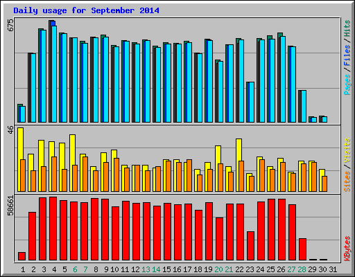 Daily usage for September 2014