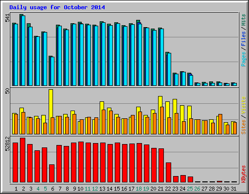 Daily usage for October 2014