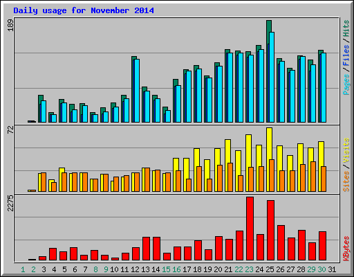 Daily usage for November 2014