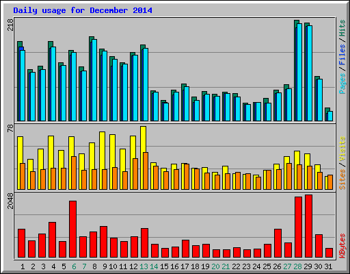 Daily usage for December 2014