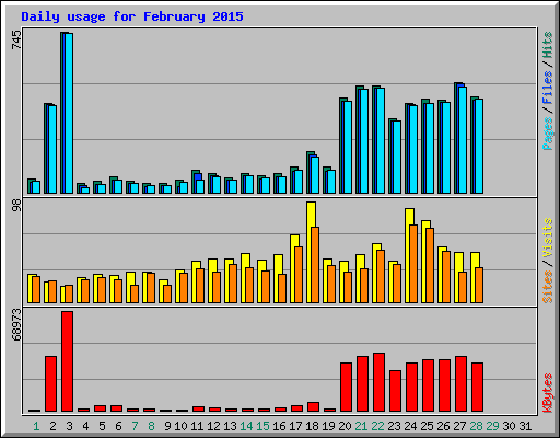 Daily usage for February 2015