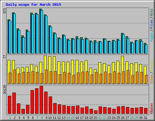 Daily usage for March 2015