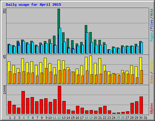Daily usage for April 2015