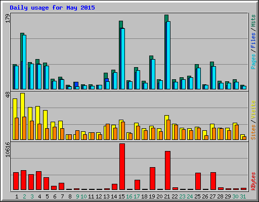 Daily usage for May 2015