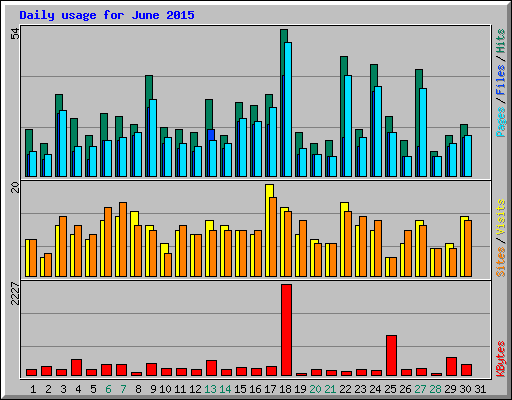 Daily usage for June 2015