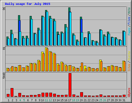 Daily usage for July 2015