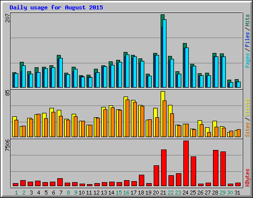 Daily usage for August 2015