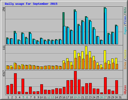 Daily usage for September 2015