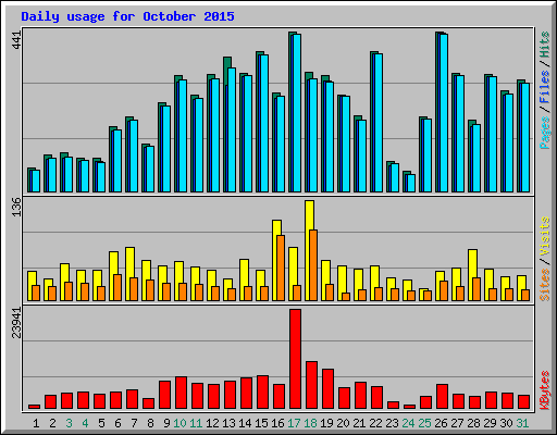 Daily usage for October 2015