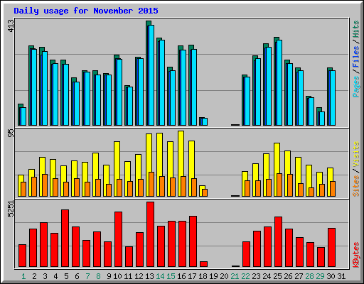 Daily usage for November 2015