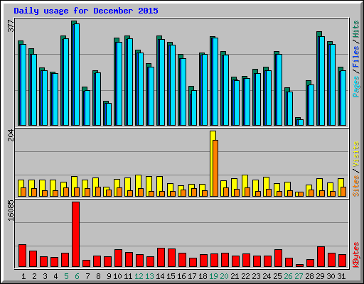 Daily usage for December 2015