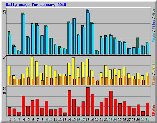 Daily usage for January 2016